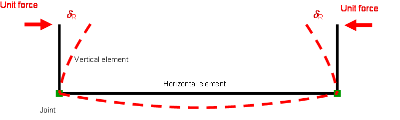 Flexibility of a 'U-frame'