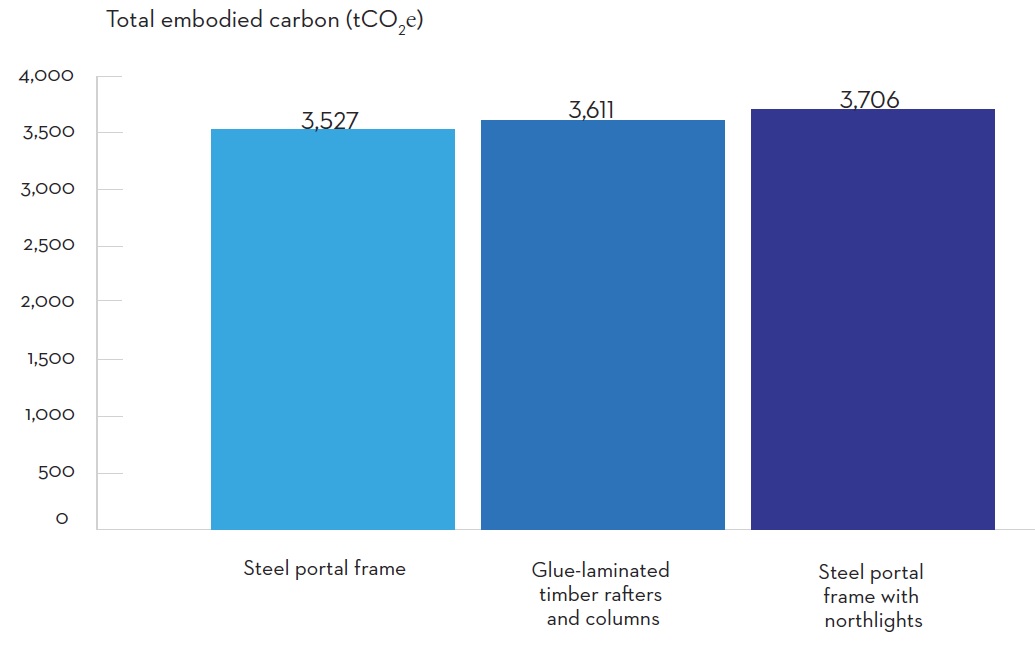 Total embodied carbon emissions (tCO2e)