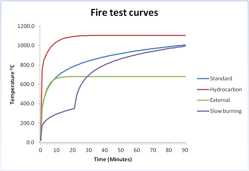 Other fire test curves
