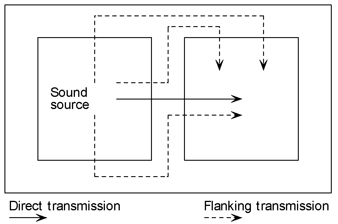 Transmission of sound between rooms