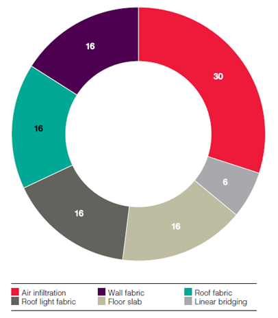 Building envelope energy losses