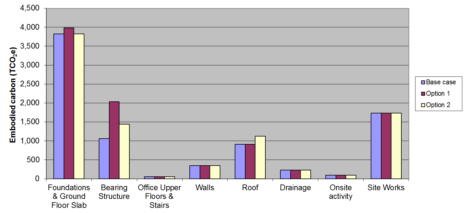 Distribution warehouse - breakdown of total embodied carbon by element