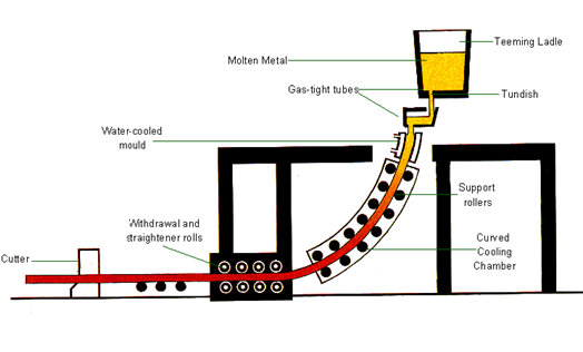 Continuous casting process