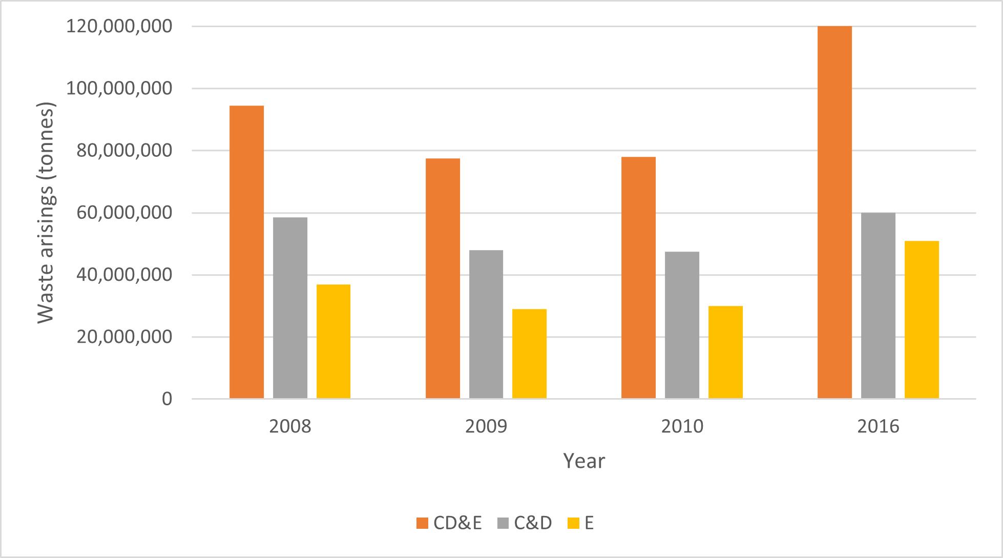 Waste Arisings from construction, demolition and excavation sectors (2008-2016)