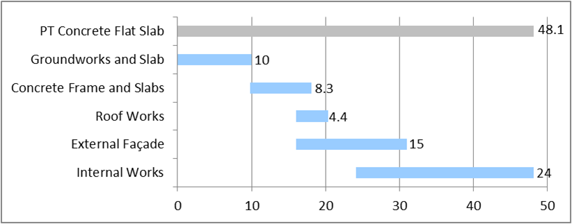 Building 1: Reinforced concrete frame and PT concrete flat slab programme