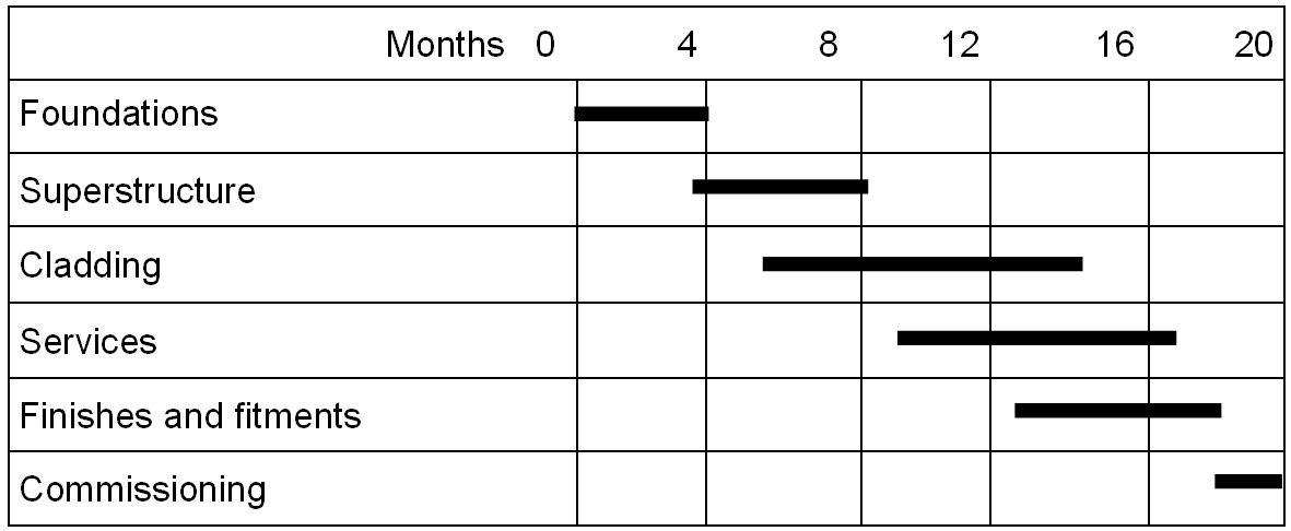 Construction programme for a typical 6 storey commercial building in steel