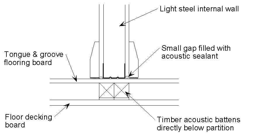 Floor treatment continuous under a light steel internal wall