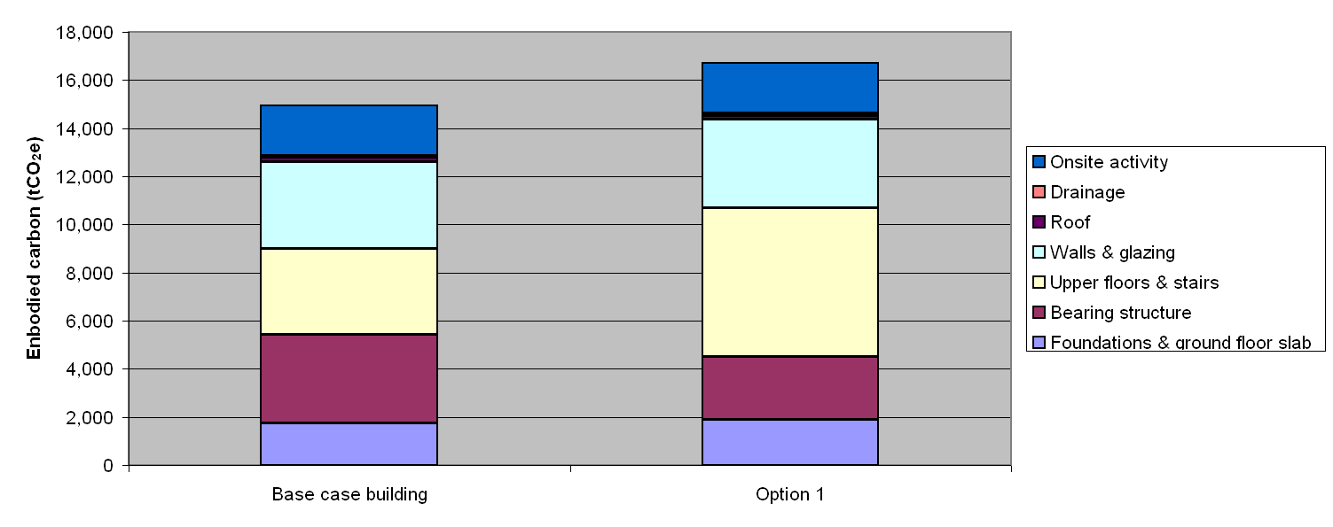 Breakdown of embodied carbon by element – large city centre office building