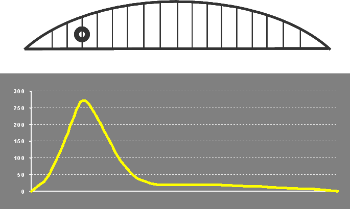 Influence line for force in a hanger