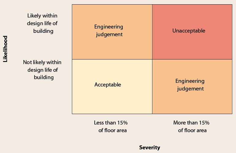 Simplified 2 by 2 risk matrix