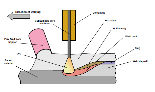 Submerged arc welding (SAW), process 121