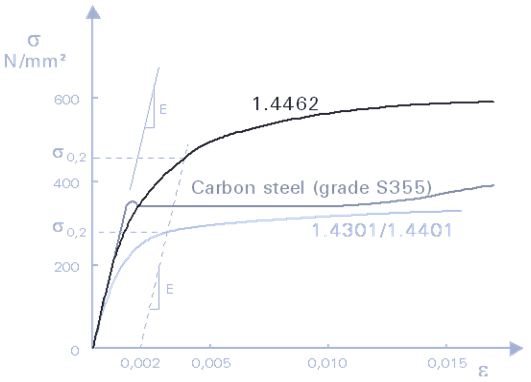 Typical stress-strain curves for stainless steel and carbon steel in the annealed condition