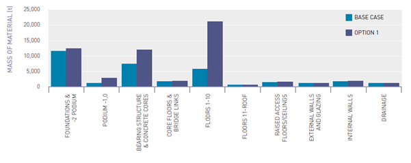 Mass of materials in the buildings; steel (Base case) and insitu concrete (Option 1)