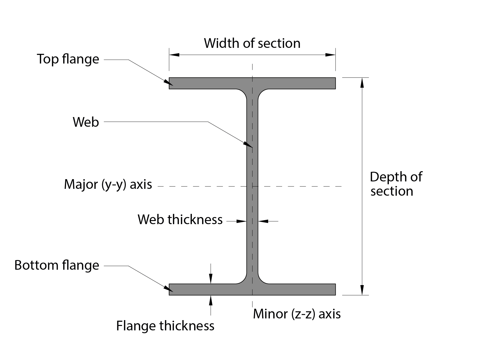 Components of a standard open steel section