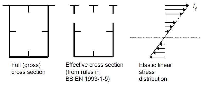 Effective area method for class 4 sections