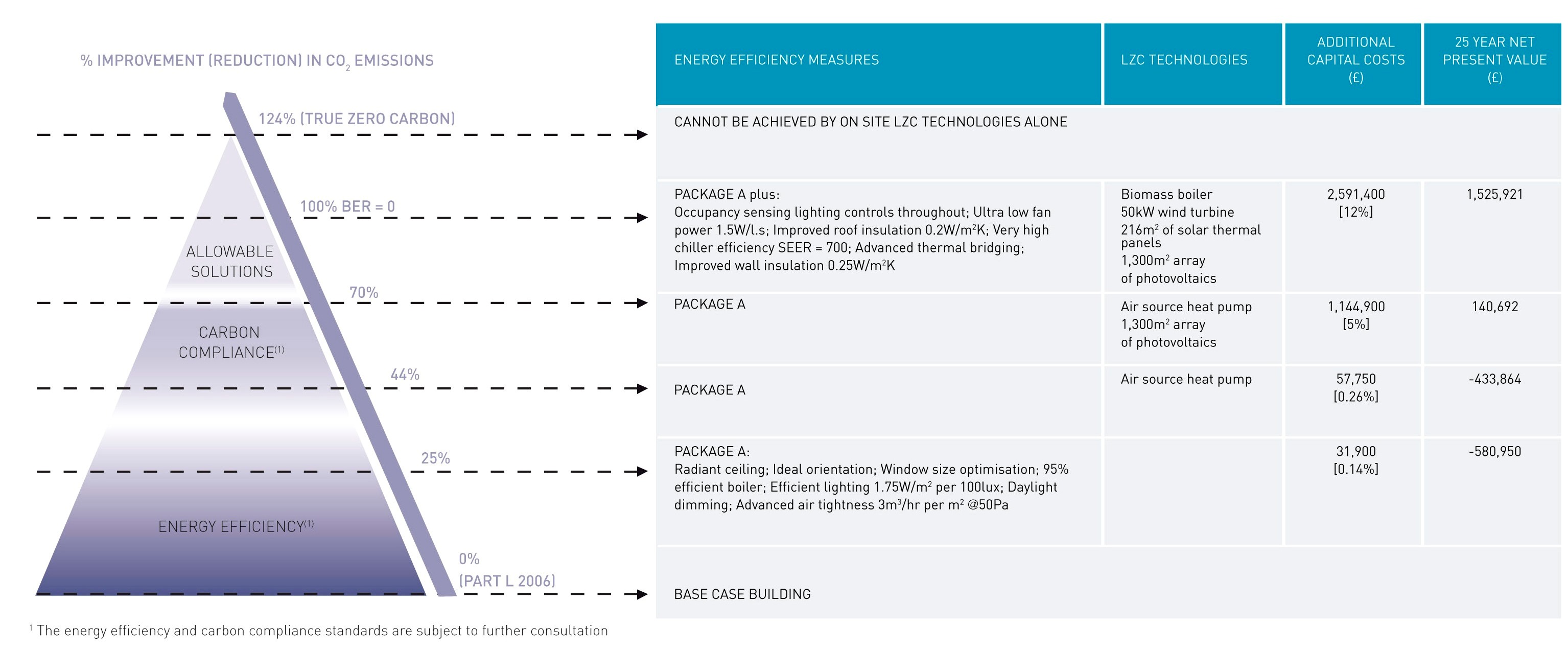 Summary of the most cost-effective routes for the Base Case school building