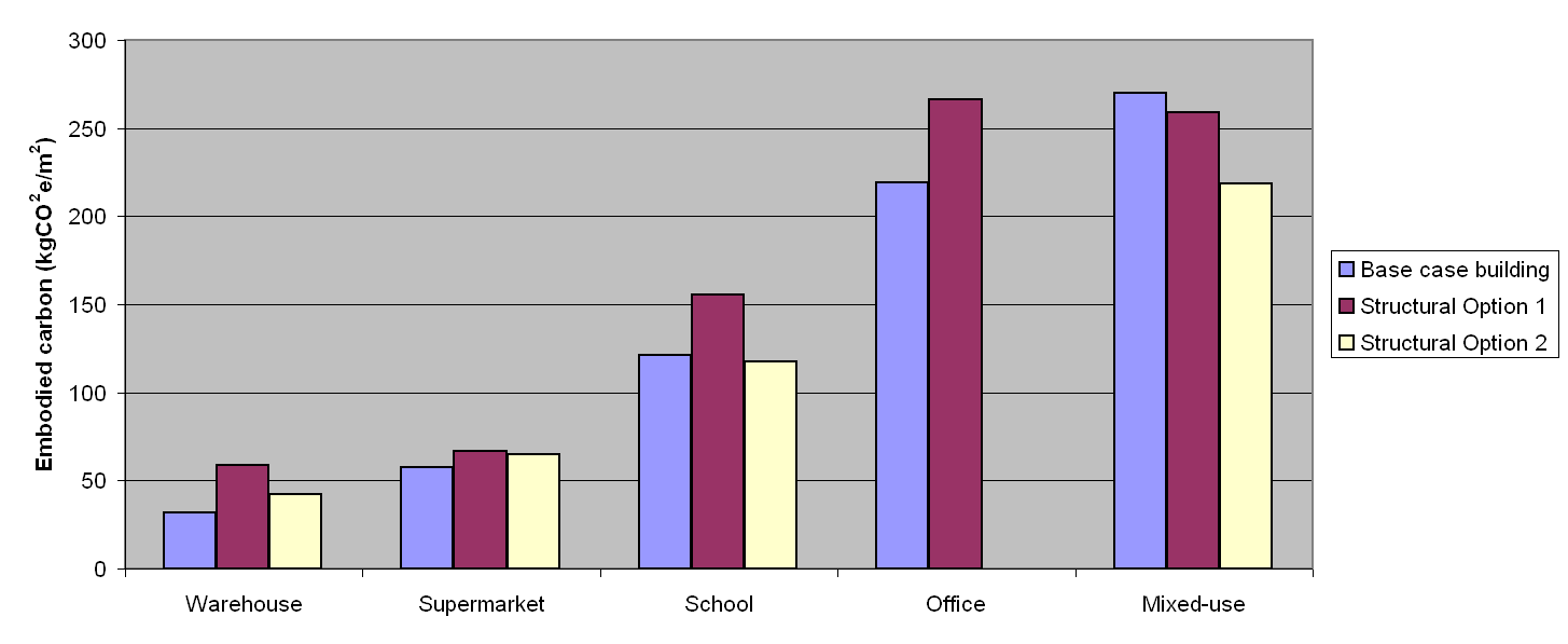 Embodied carbon in the frame and upper floors normalised to floor area (GIFA)