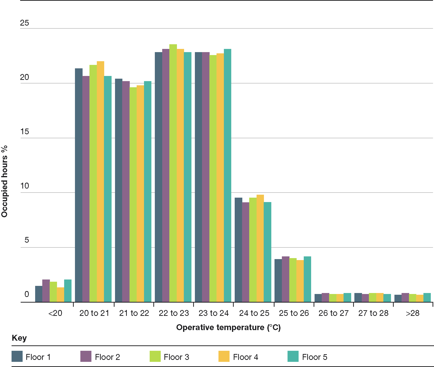 Percentage occupied hours when operating temperatures are exceeeded