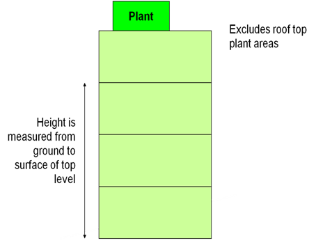 Building height as defined in Approved Document B