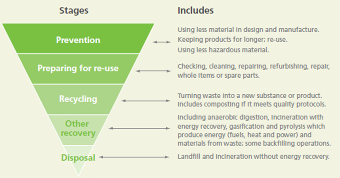 UK Waste hierarchy