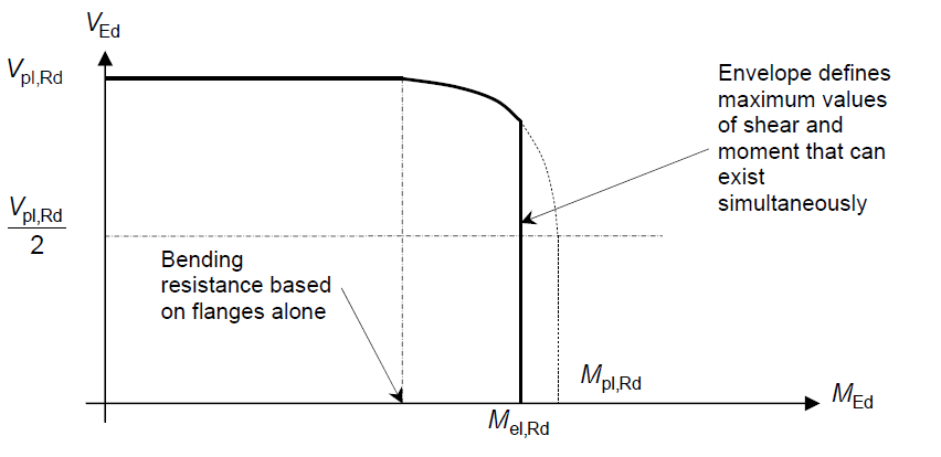Shear-moment interaction for Class 3 sections