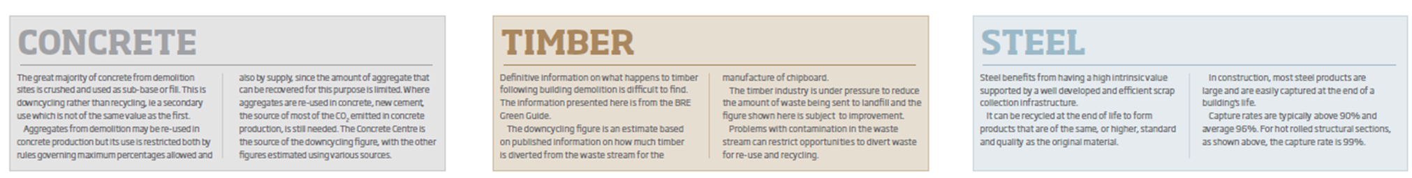 Current end-of-life outcomes for concrete, timber and steel