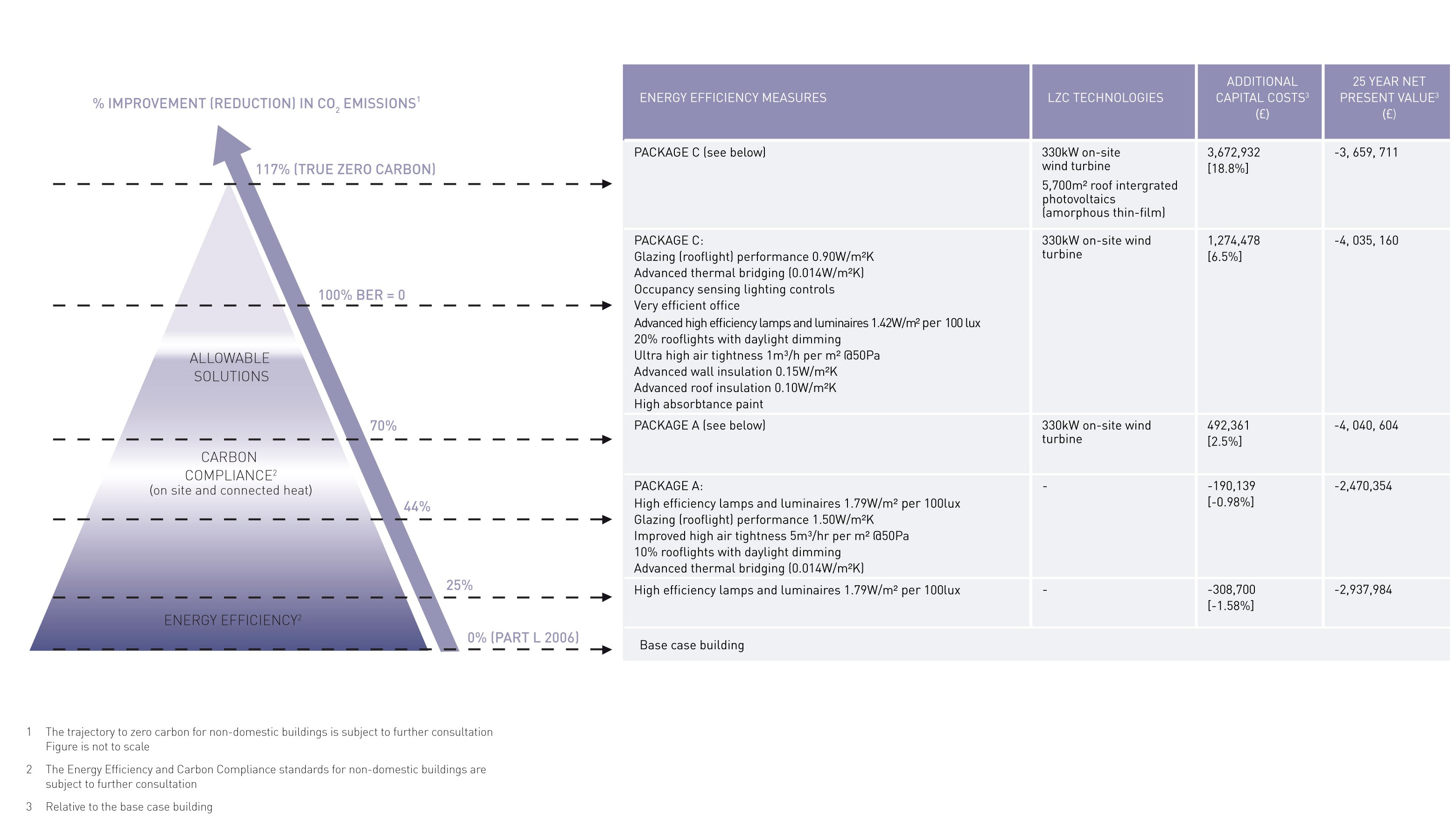 Summary of the most cost-effective routes for the Base Case warehouse building