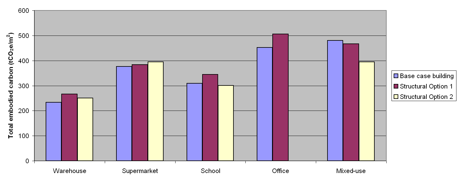Total embodied carbon emissions normalised to floor area
