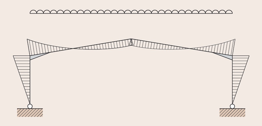 Bending moment diagram resulting from the elastic analysis of a symmetrical portal frame under symmetrical loading