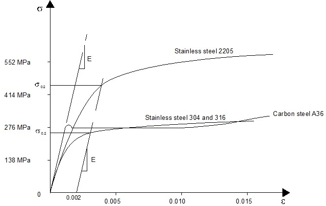 Stress – strain behaviour for steel