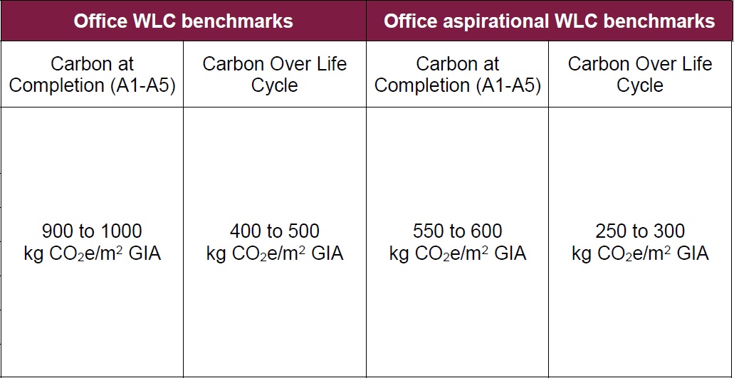 Mayor of London’s Whole Life-Cycle Carbon Assessments&lt;ref name=&quot;Mayor_WLC_Guide&quot;&gt;&lt;/ref&gt; benchmarks (Modules A1 to A5)