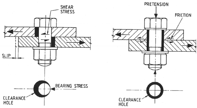 Ordinary (Category A) and preloaded (Categories B and C) bolted shear connections
