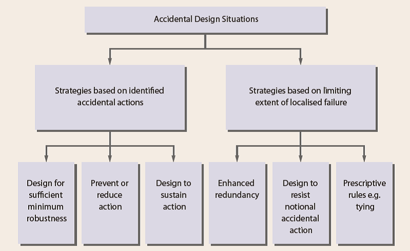 Strategies for accidental design situations