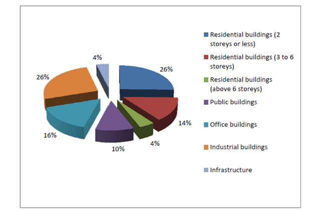 Breakdown of building type  based on the activities of 44 demolition contractors in the 2000 survey