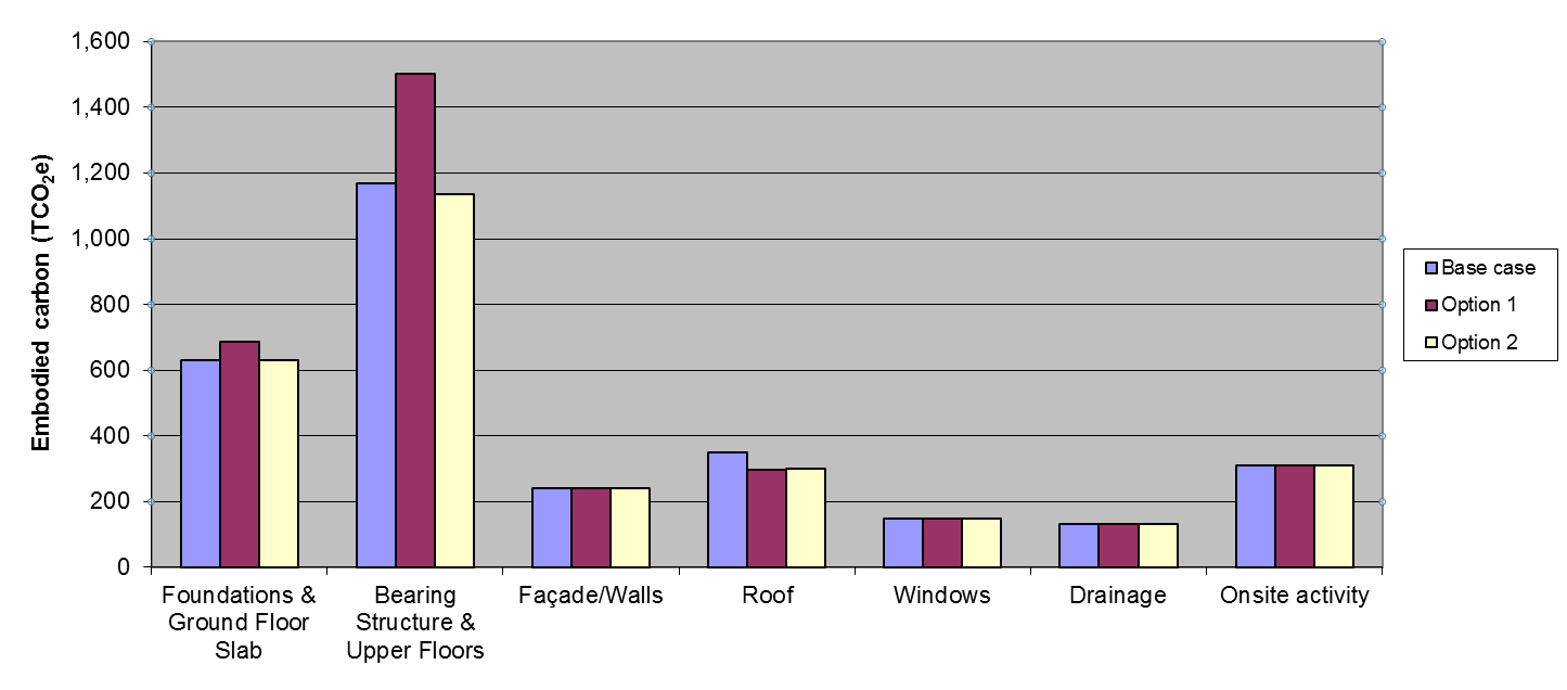 Secondary school building - breakdown of total embodied carbon by element