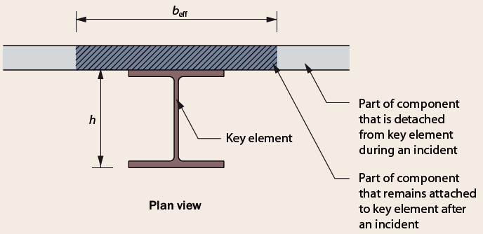 Component attached to key elements