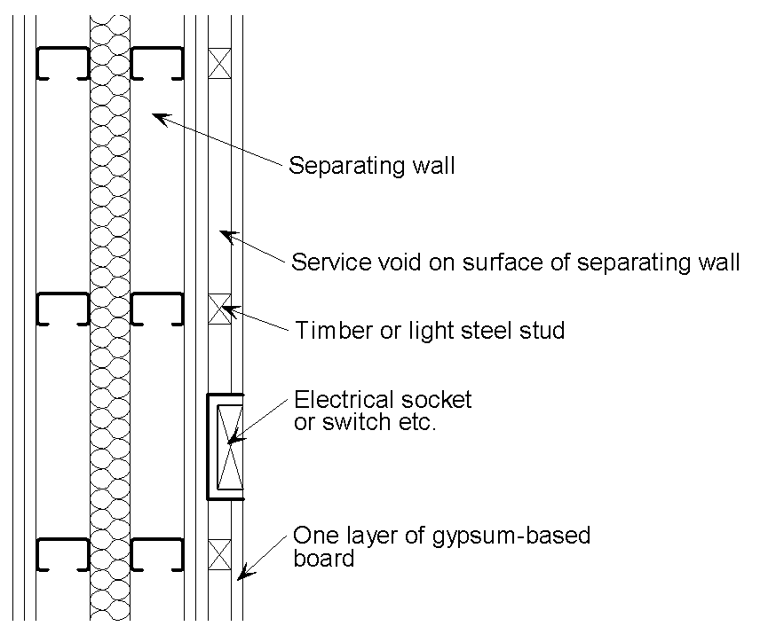 Services located within a service void