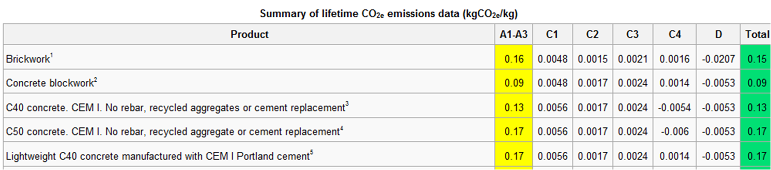 Excerpt from the summary of lifetime CO&lt;sub&gt;2e&lt;/sub&gt; emissions data for common framing materials