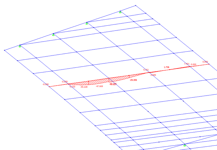 Graphical output of bending moments in slab elements in a grillage model