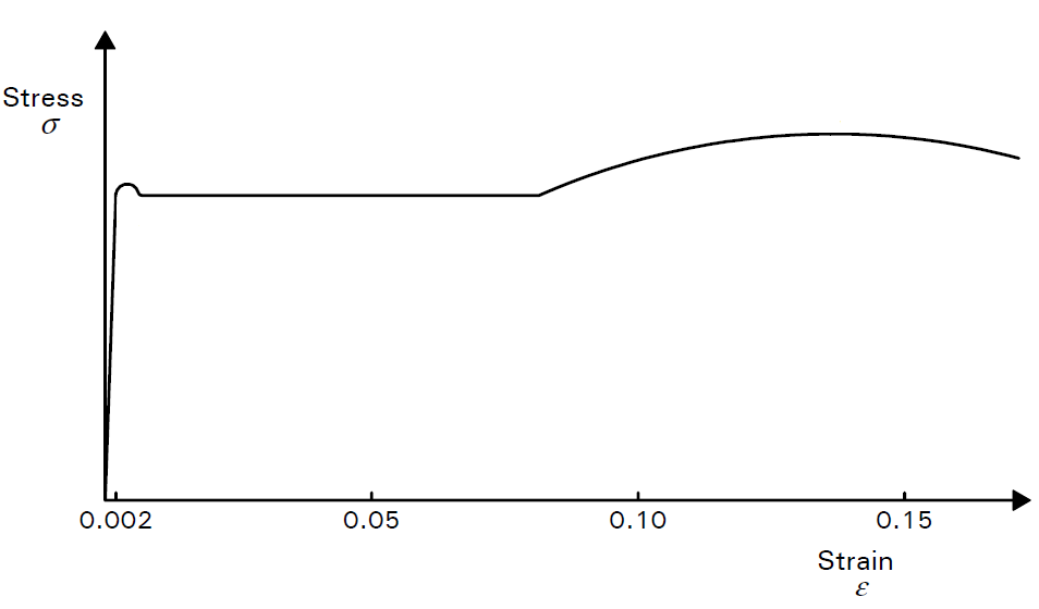 Typical stress-strain curve for structural steel