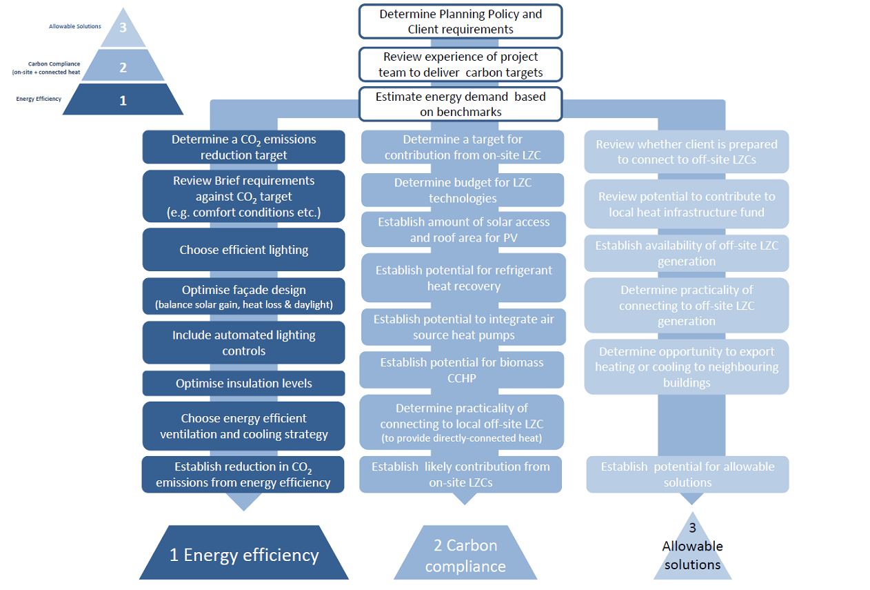 Guidance flowchart for delivering low and zero operational carbon office buildings