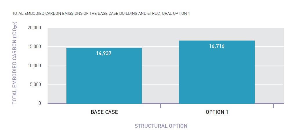 Embodied carbon emissions
