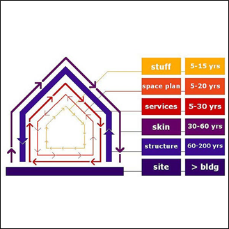 Layering approach to design for deconstruction in which different layers (with different lifetimes) are separated to facilitate deconstruction and minimise waste &#169; SEDA