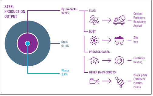 By-product generation and uses from steel-making (Image courtesy of worldsteel)