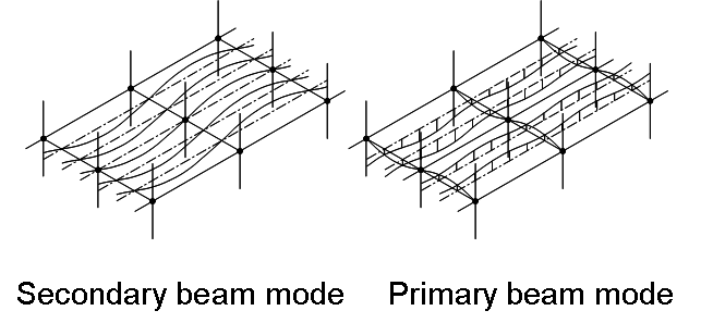 Typical mode shapes for steel-concrete floor systems