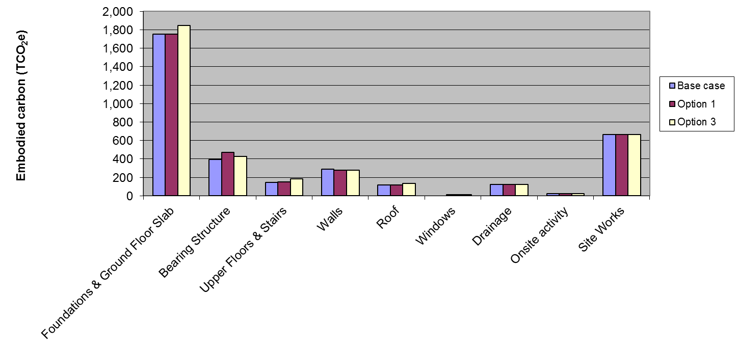 Supermarket building - breakdown of total embodied carbon by element