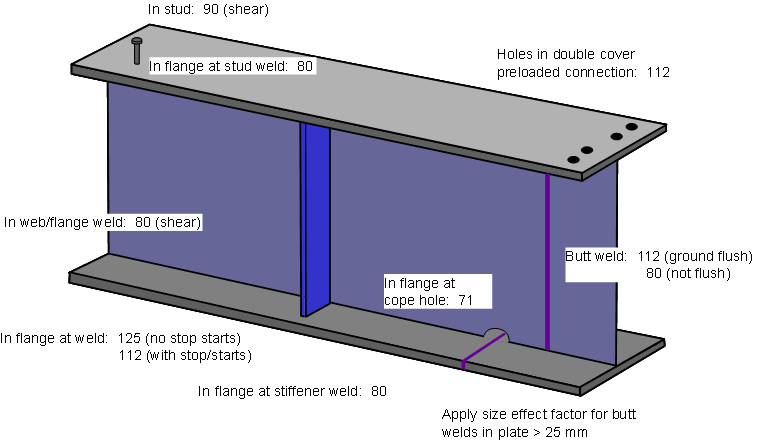 Details commonly requiring assessment