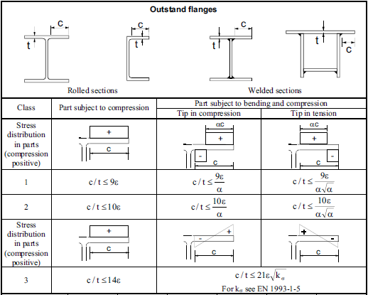 Extract from Table 5.2 concerning classification of outstanding flanges&lt;br&gt;&lt;small&gt;&#39;&#39;Permission to reproduce extracts from British Standards is granted by the British Standards Institution (BSI). No other use of this material is permitted. British Standards can be obtained in PDF or hard copy formats from the BSI online shop: http://shop.bsigroup.com or by contacting BSI Customer Services for hard copies only: Tel: +44 (0)20 8996 9001, Email: cservices@bsigroup.com&#39;&#39;&lt;/small&gt;