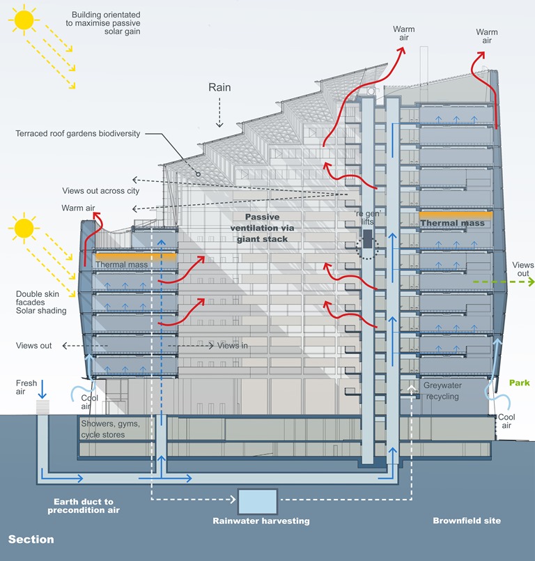 Thermal mass as part of an integrated cooling strategy at the Cooperative Group HQ building (Image courtesy of 3DReid Architects)