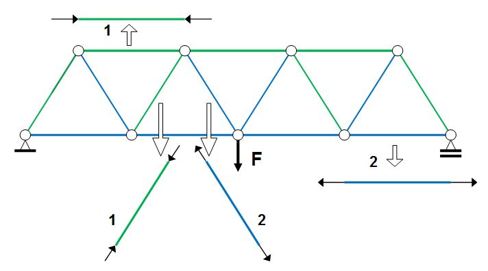 Members under axial forces in a simple truss&lt;br&gt;1 - Compression axial force&lt;br&gt;2 - Tension axial force